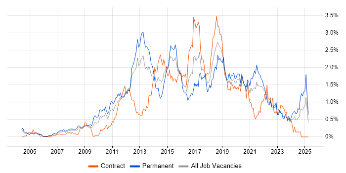 Job vacancy trend for Mobile App in Buckinghamshire Job vacancy trend for Mobile App in Buckinghamshire