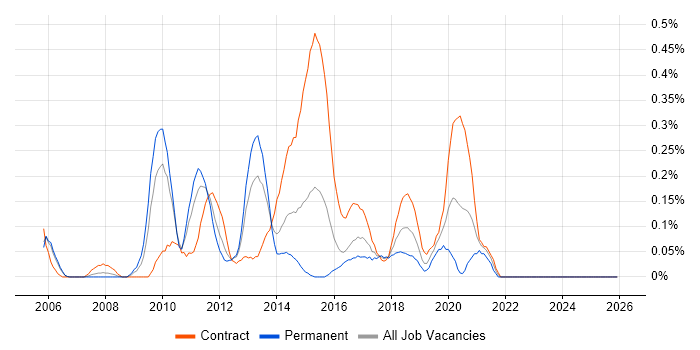 Mobile Applications Developer job vacancy trend in Buckinghamshire