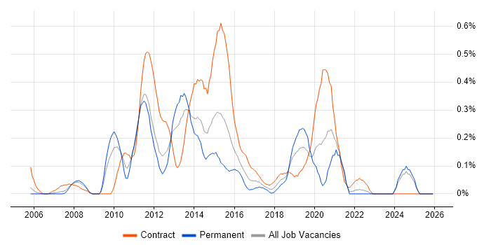 Mobile Developer job vacancy trend in Buckinghamshire