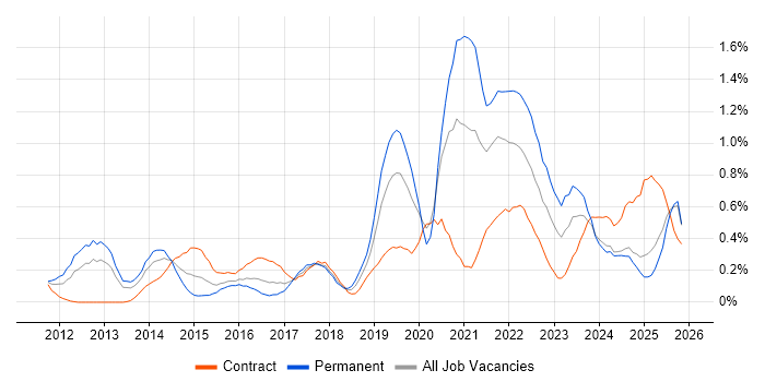 Mobile Device Management job vacancy trend in Buckinghamshire