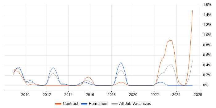 Job vacancy trend for MODAF in Buckinghamshire Job vacancy trend for MODAF in Buckinghamshire