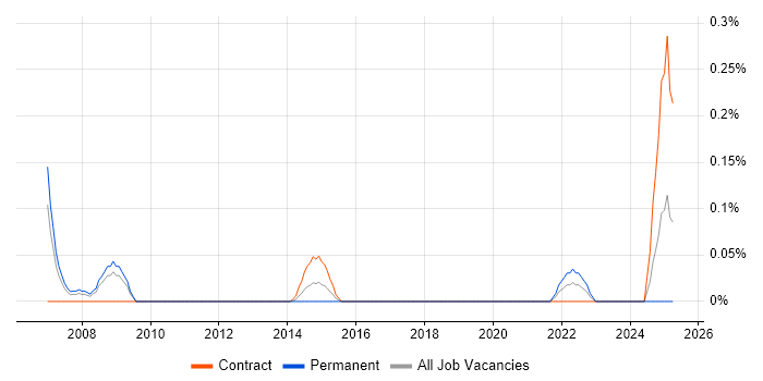 Job vacancy trend for Modbus in Buckinghamshire Job vacancy trend for Modbus in Buckinghamshire