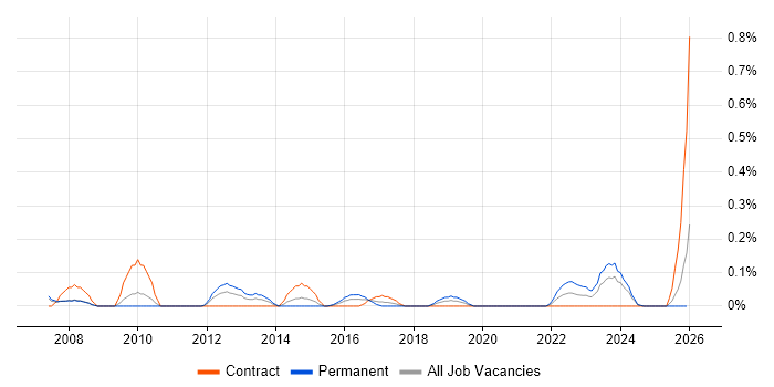 Model Validation job vacancy trend in Buckinghamshire