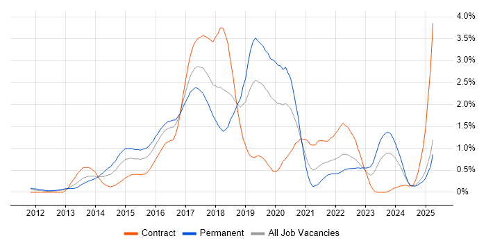 Job vacancy trend for MongoDB in Buckinghamshire