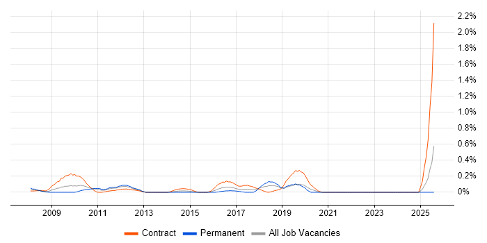 Job vacancy trend for Monitoring Analyst in Buckinghamshire
