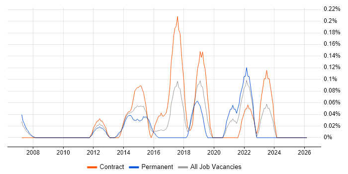 Monitoring Engineer job vacancy trend in Buckinghamshire