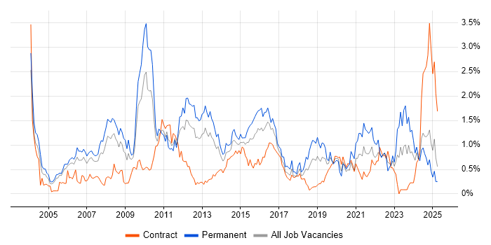 Job vacancy trend for MPLS in Buckinghamshire Job vacancy trend for MPLS in Buckinghamshire