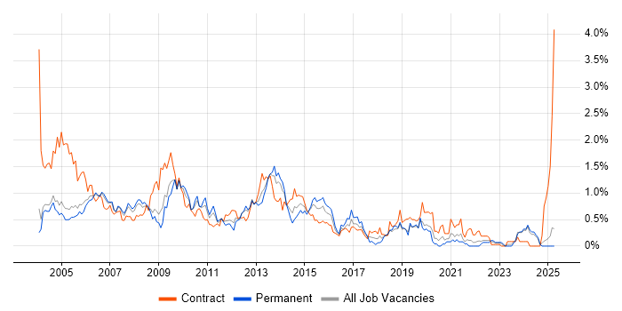 Job vacancy trend for MS Access in Buckinghamshire