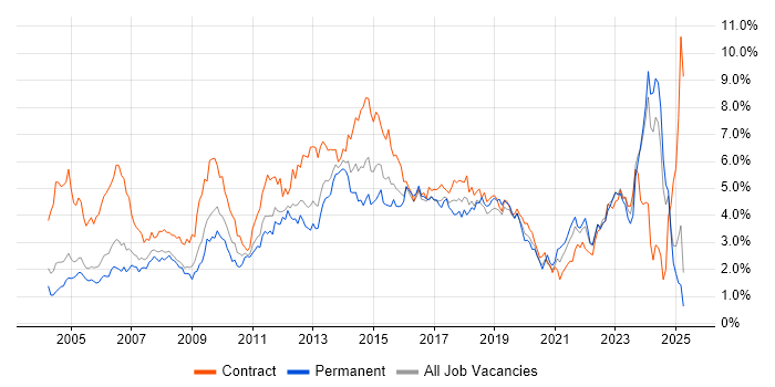 Job vacancy trend for Microsoft Excel in Buckinghamshire