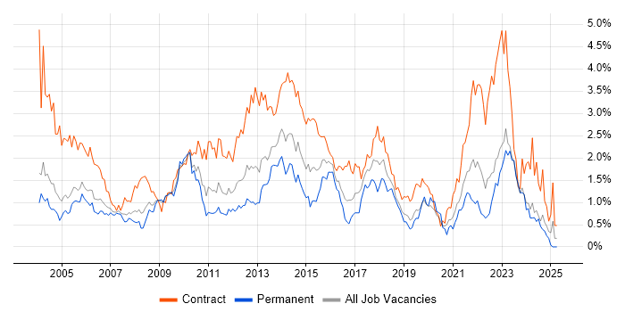 Job vacancy trend for Microsoft Project in Buckinghamshire