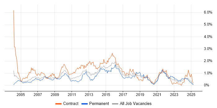Job vacancy trend for MS Visio in Buckinghamshire