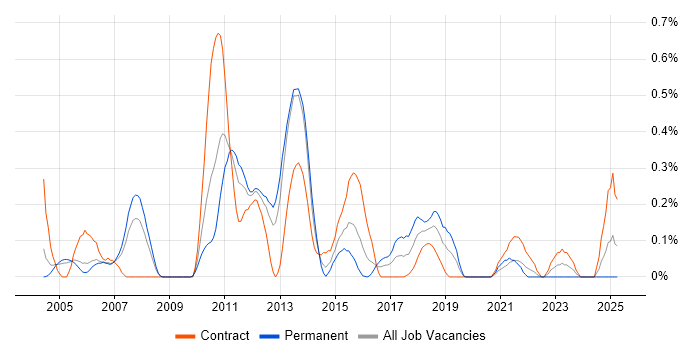 Job vacancy trend for MSMQ in Buckinghamshire Job vacancy trend for MSMQ in Buckinghamshire