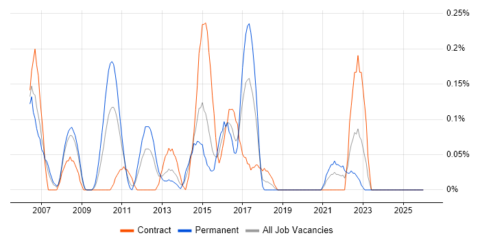 Multicast job vacancy trend in Buckinghamshire