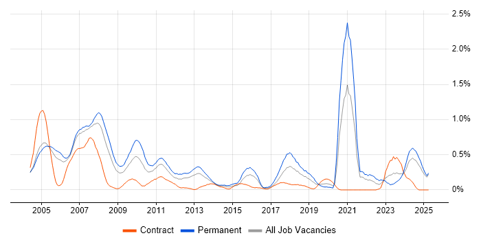 Job vacancy trend for Multimedia in Buckinghamshire Job vacancy trend for Multimedia in Buckinghamshire