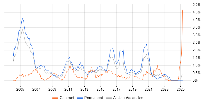 Job vacancy trend for Multithreading in Buckinghamshire