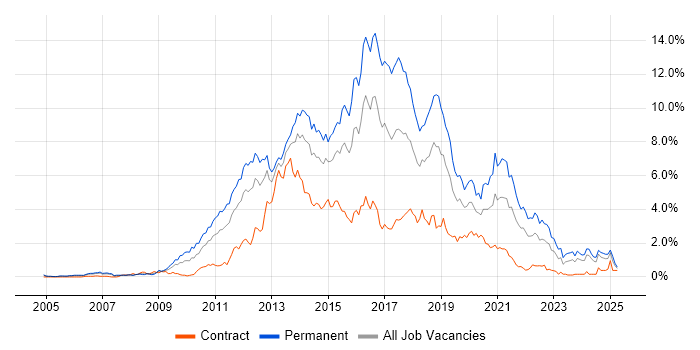 Job vacancy trend for MVC in Buckinghamshire