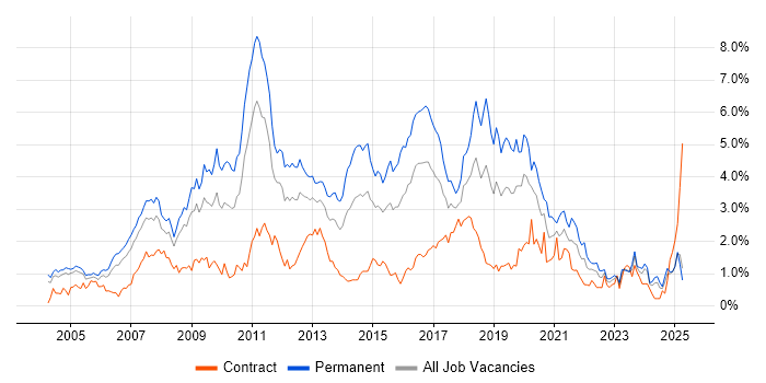 Job vacancy trend for MySQL in Buckinghamshire Job vacancy trend for MySQL in Buckinghamshire