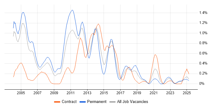 Job vacancy trend for N-Tier in Buckinghamshire