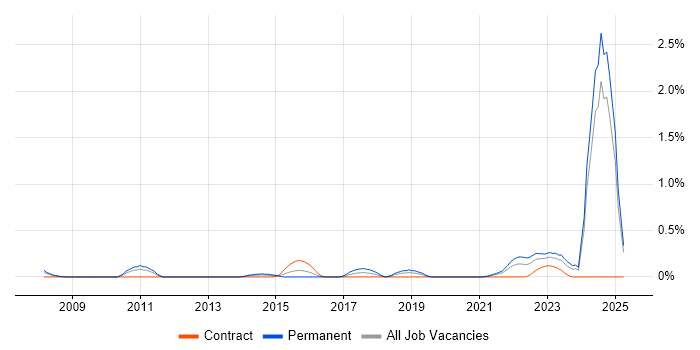 Job vacancy trend for Natural Language Processing in Buckinghamshire Job vacancy trend for Natural Language Processing in Buckinghamshire