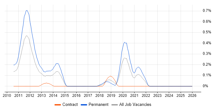 NCDA job vacancy trend in Buckinghamshire