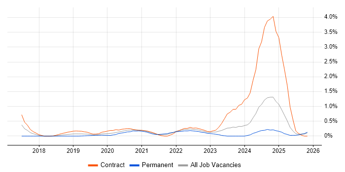 NCSC job vacancy trend in Buckinghamshire