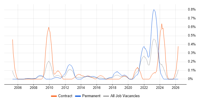 NEC job vacancy trend in Buckinghamshire