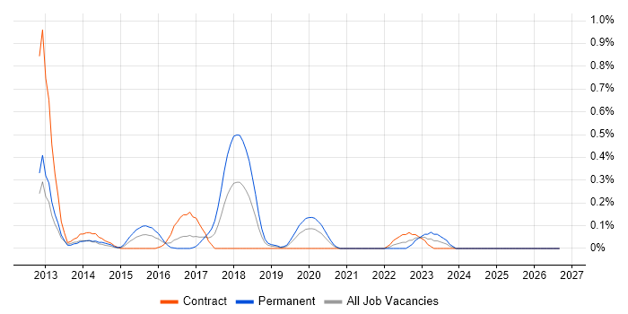 Neo4j job vacancy trend in Buckinghamshire