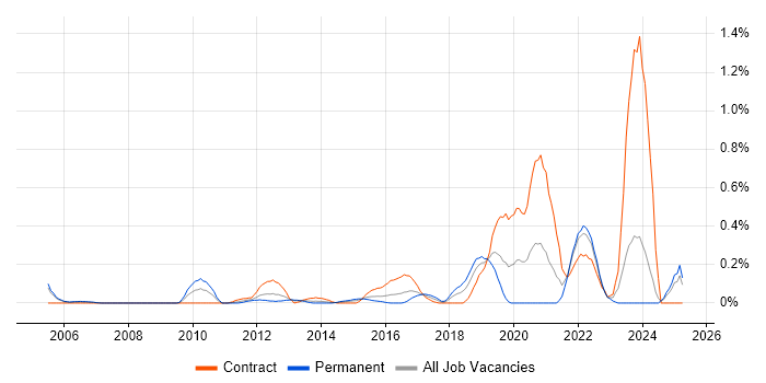 Job vacancy trend for Nessus in Buckinghamshire Job vacancy trend for Nessus in Buckinghamshire