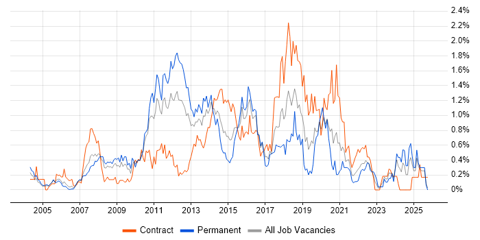 NetApp job vacancy trend in Buckinghamshire