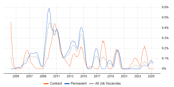 Job vacancy trend for Netcool in Buckinghamshire