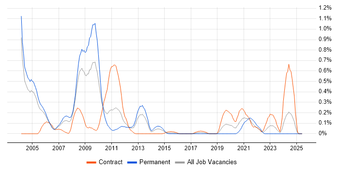 Job vacancy trend for NetScreen in Buckinghamshire Job vacancy trend for NetScreen in Buckinghamshire
