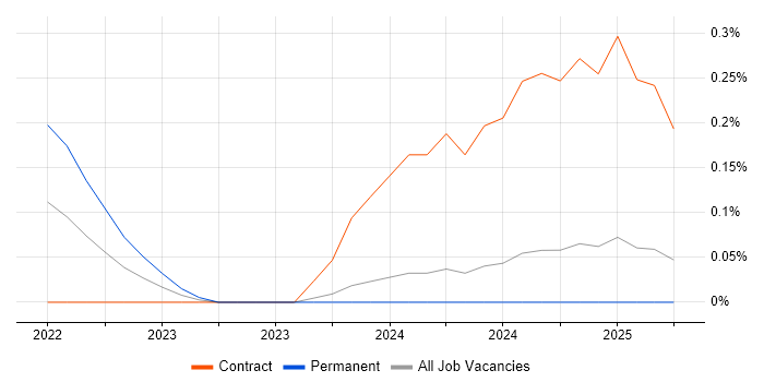 Job vacancy trend for Netskope in Buckinghamshire