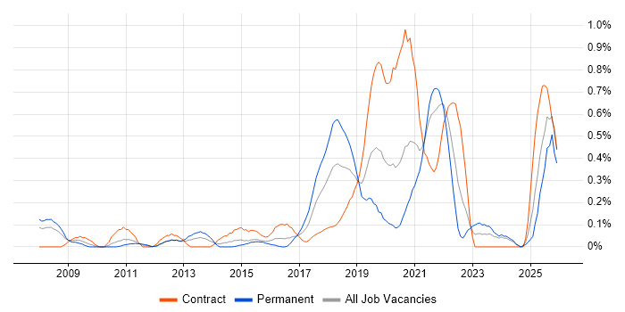 NetSuite job vacancy trend in Buckinghamshire