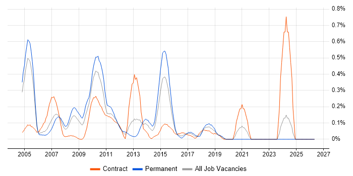 NetWeaver job vacancy trend in Buckinghamshire