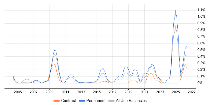 Network+ Certification job vacancy trend in Buckinghamshire
