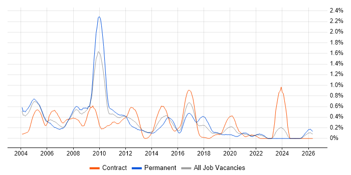 Network Analyst job vacancy trend in Buckinghamshire
