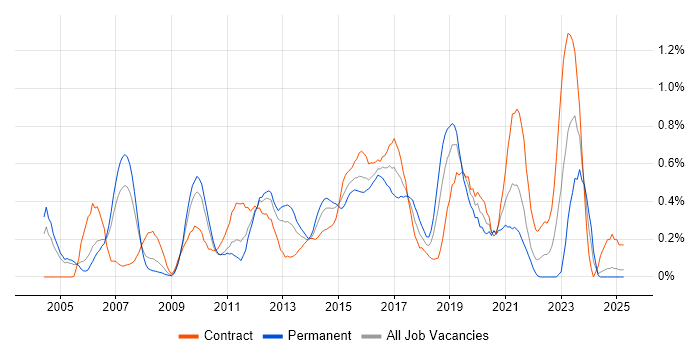 Job vacancy trend for Network Architect in Buckinghamshire Job vacancy trend for Network Architect in Buckinghamshire