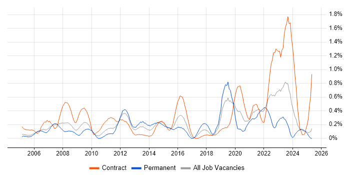 Job vacancy trend for Network Architecture in Buckinghamshire Job vacancy trend for Network Architecture in Buckinghamshire