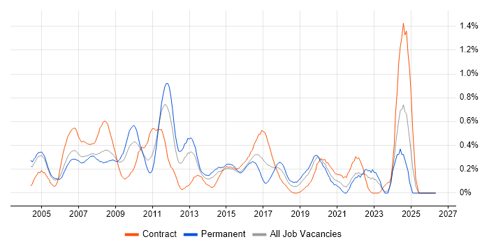 Network Consultant job vacancy trend in Buckinghamshire