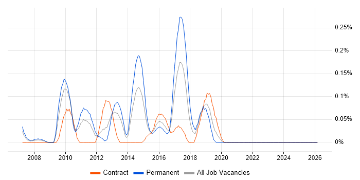 Network Design Architect job vacancy trend in Buckinghamshire