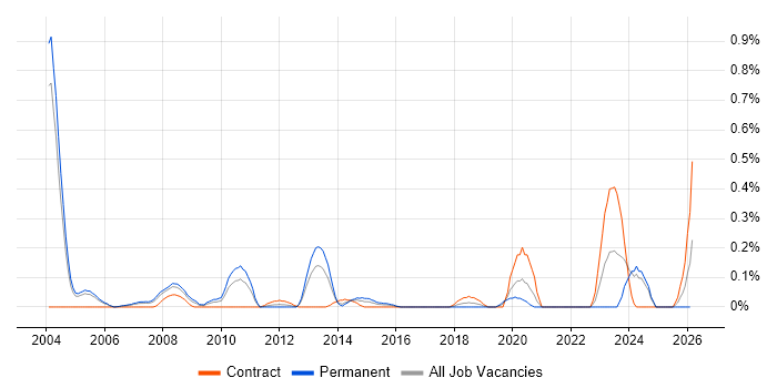 Network Field Engineer job vacancy trend in Buckinghamshire