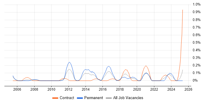 Job vacancy trend for Network Load Balancing in Buckinghamshire Job vacancy trend for Network Load Balancing in Buckinghamshire