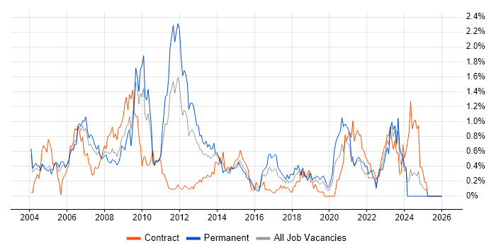 Network Management job vacancy trend in Buckinghamshire