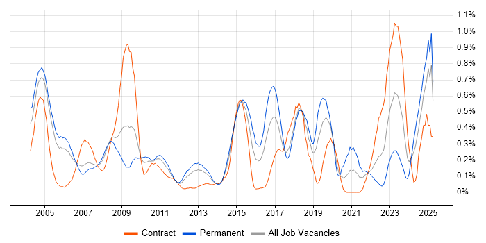 Job vacancy trend for Network Monitoring in Buckinghamshire Job vacancy trend for Network Monitoring in Buckinghamshire