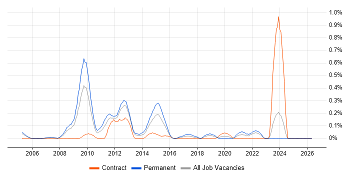 Network Security Analyst job vacancy trend in Buckinghamshire