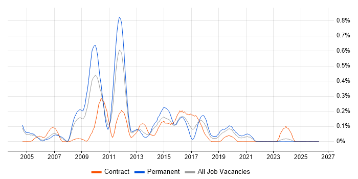 Network Security Consultant job vacancy trend in Buckinghamshire
