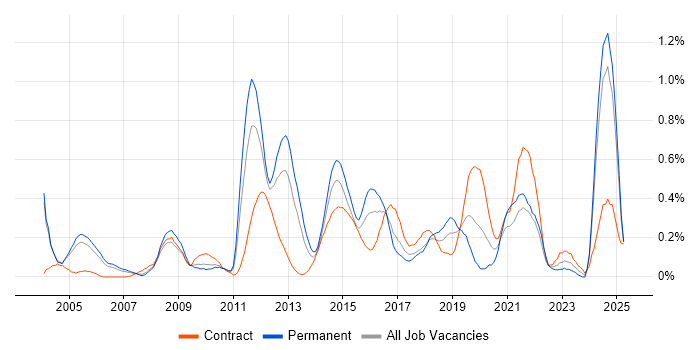 Job vacancy trend for Network Security Engineer in Buckinghamshire