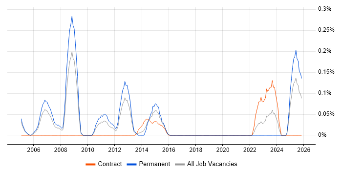 Network Security Manager job vacancy trend in Buckinghamshire