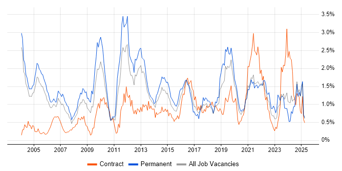 Job vacancy trend for Network Security in Buckinghamshire