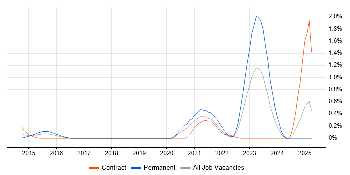 Job vacancy trend for Network Segmentation in Buckinghamshire Job vacancy trend for Network Segmentation in Buckinghamshire